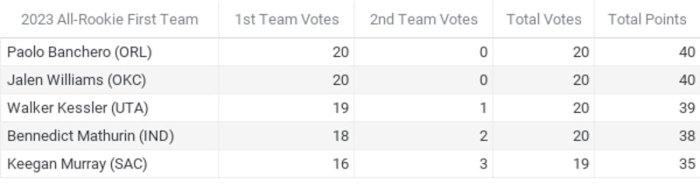 Official results from Fastbreak on FanNation’s NBA Media Awards Polling 2022-23 - All-Rookie First Team